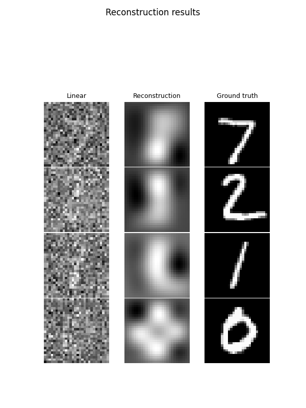 Reconstruction results, Linear, Reconstruction, Ground truth