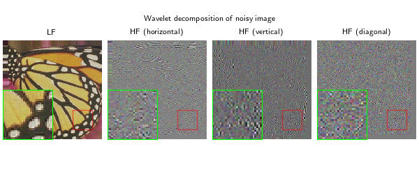 Wavelet decomposition of noisy image, LF, HF (horizontal), HF (vertical), HF (diagonal)