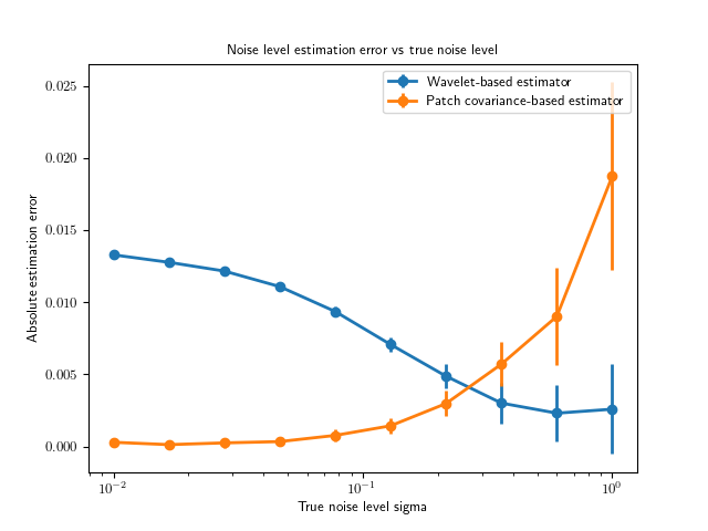 Noise level estimation error vs true noise level