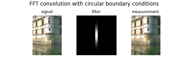 FFT convolution with circular boundary conditions, signal, filter, measurement