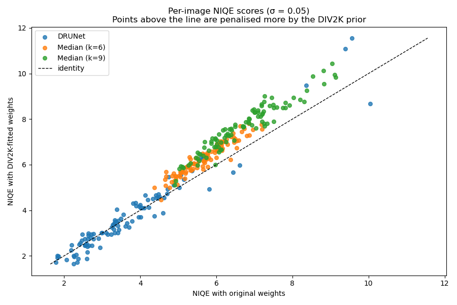 Per-image NIQE scores (Ο = 0.05) Points above the line are penalised more by the DIV2K prior