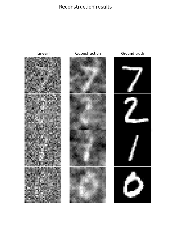 Reconstruction results, Linear, Reconstruction, Ground truth