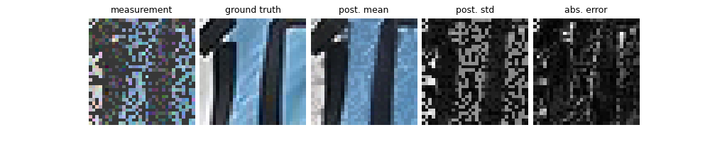 measurement, ground truth, post. mean, post. std, abs. error