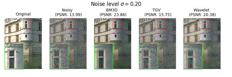 Noise level $\sigma=0.20$, Original, Noisy (PSNR: 13.99), BM3D (PSNR: 23.86), TGV (PSNR: 15.75), Wavelet (PSNR: 20.38)