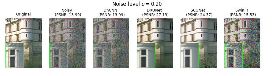 Noise level $\sigma=0.20$, Original, Noisy (PSNR: 13.99), DnCNN (PSNR: 13.99), DRUNet (PSNR: 27.13), SCUNet (PSNR: 24.37), SwinIR (PSNR: 15.53)