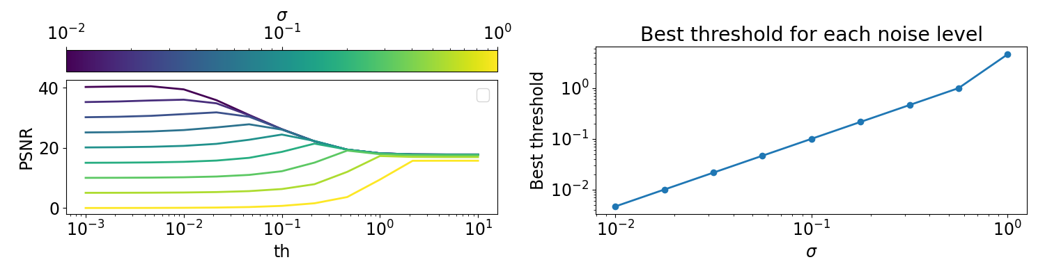 Best threshold for each noise level