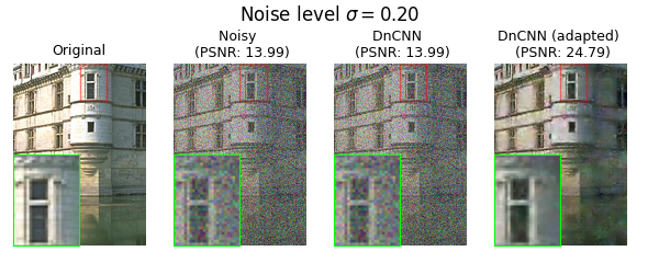 Noise level $\sigma=0.20$, Original, Noisy   (PSNR: 13.99), DnCNN   (PSNR: 13.99), DnCNN (adapted)   (PSNR: 24.79)