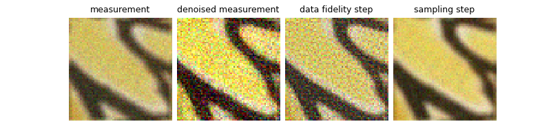 measurement, denoised measurement, data fidelity step, sampling step