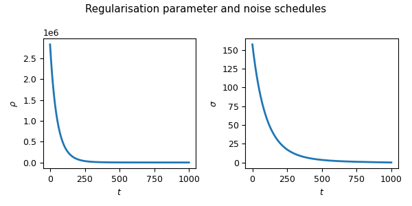 Regularisation parameter and noise schedules