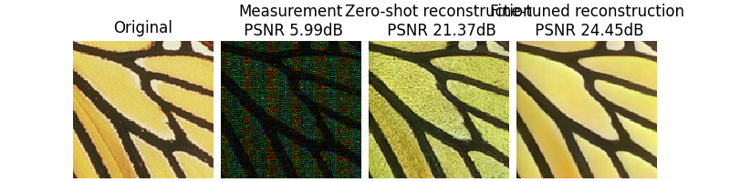 Original, Measurement  PSNR 5.99dB, Zero-shot reconstruction  PSNR 21.37dB, Fine-tuned reconstruction  PSNR 24.45dB