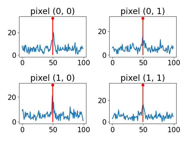 pixel (0, 0), pixel (0, 1), pixel (1, 0), pixel (1, 1)