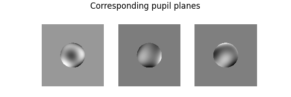 Corresponding pupil planes