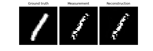 Ground truth, Measurement, Reconstruction