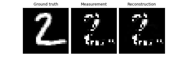 Ground truth, Measurement, Reconstruction