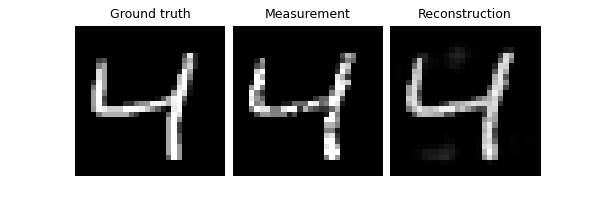 Ground truth, Measurement, Reconstruction