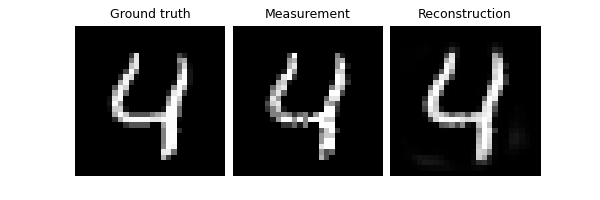 Ground truth, Measurement, Reconstruction