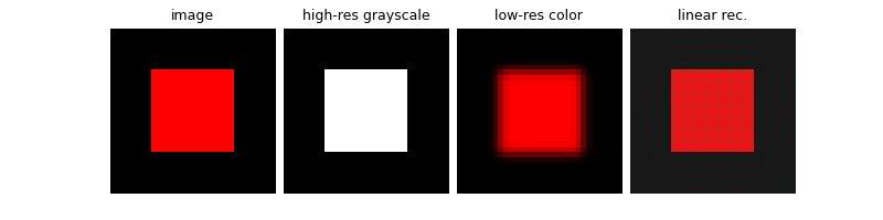 image, high-res grayscale, low-res color, linear rec.