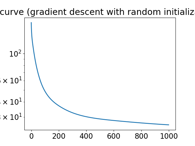 loss curve (gradient descent with random initialization)