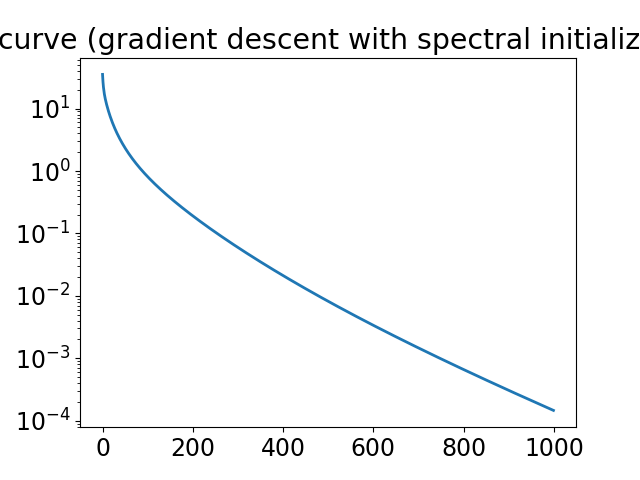 loss curve (gradient descent with spectral initialization)