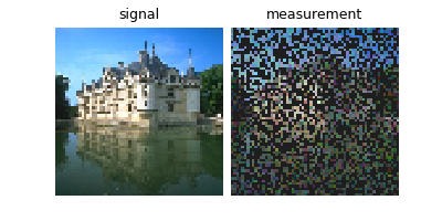 signal, measurement