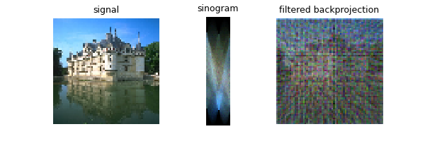 signal, sinogram, filtered backprojection