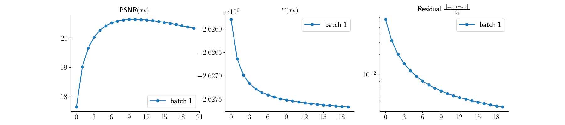 $\text{PSNR}(x_k)$, $F(x_k)$, Residual $\frac{||x_{k+1} - x_k||}{||x_k||}$