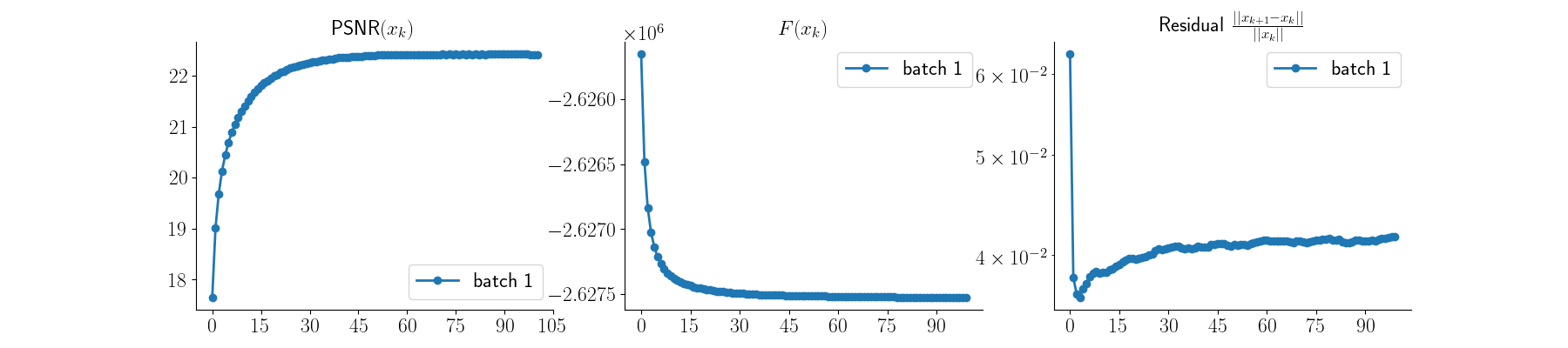 $\text{PSNR}(x_k)$, $F(x_k)$, Residual $\frac{||x_{k+1} - x_k||}{||x_k||}$