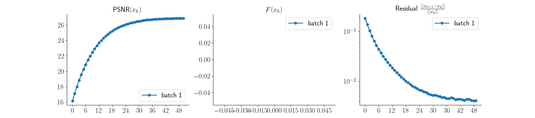 $\text{PSNR}(x_k)$, $F(x_k)$, Residual $\frac{||x_{k+1} - x_k||}{||x_k||}$