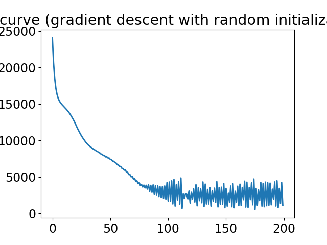 loss curve (gradient descent with random initialization)