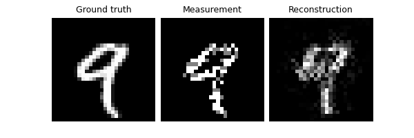 Ground truth, Measurement, Reconstruction