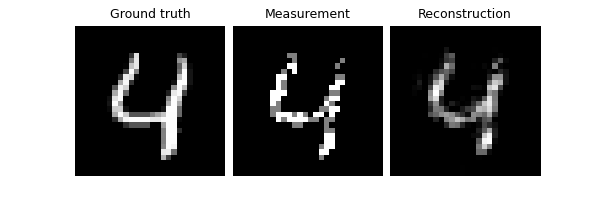 Ground truth, Measurement, Reconstruction