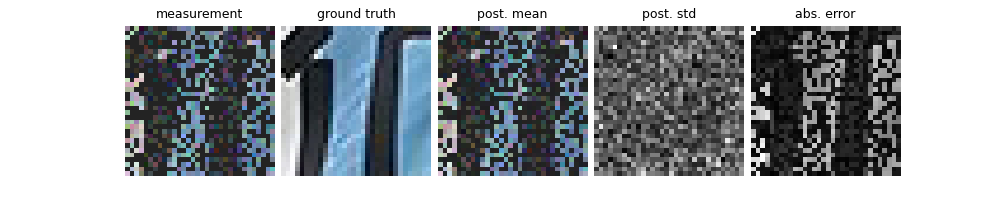 measurement, ground truth, post. mean, post. std, abs. error