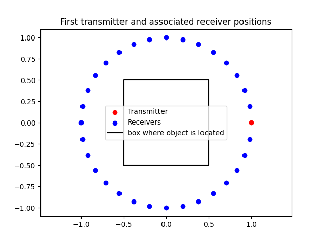 First transmitter and associated receiver positions