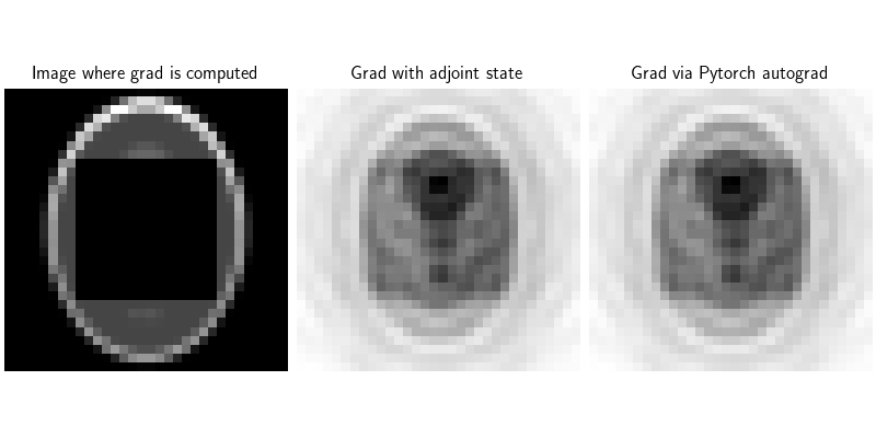 Image where grad is computed, Grad with adjoint state, Grad via Pytorch autograd