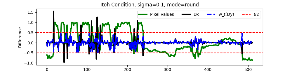 Itoh Condition, sigma=0.1, mode=round