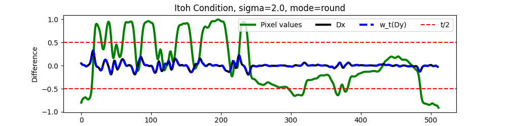 Itoh Condition, sigma=2.0, mode=round