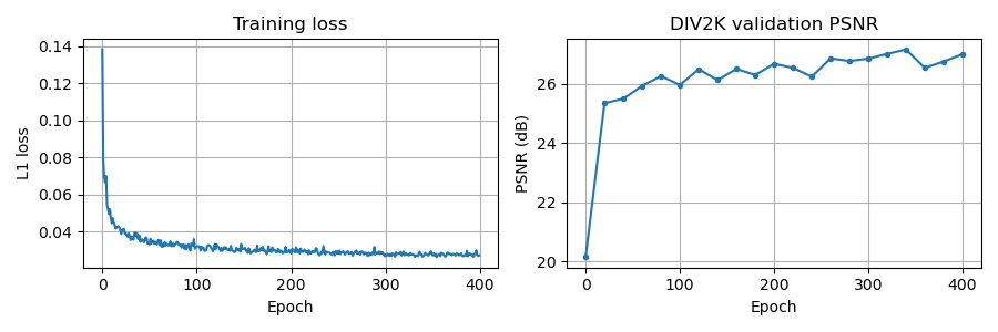 Training loss, DIV2K validation PSNR