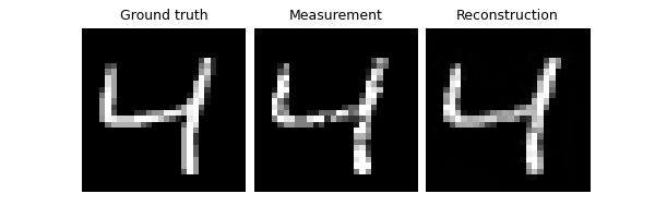 Ground truth, Measurement, Reconstruction