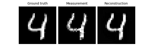 Ground truth, Measurement, Reconstruction