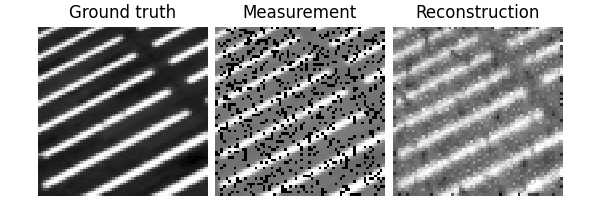 Ground truth, Measurement, Reconstruction