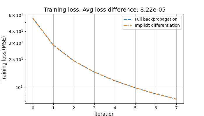 Training loss. Avg loss difference: 8.22e-05
