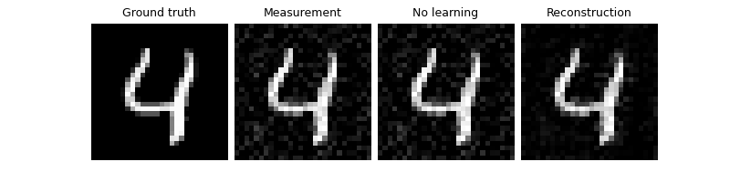 Ground truth, Measurement, No learning, Reconstruction